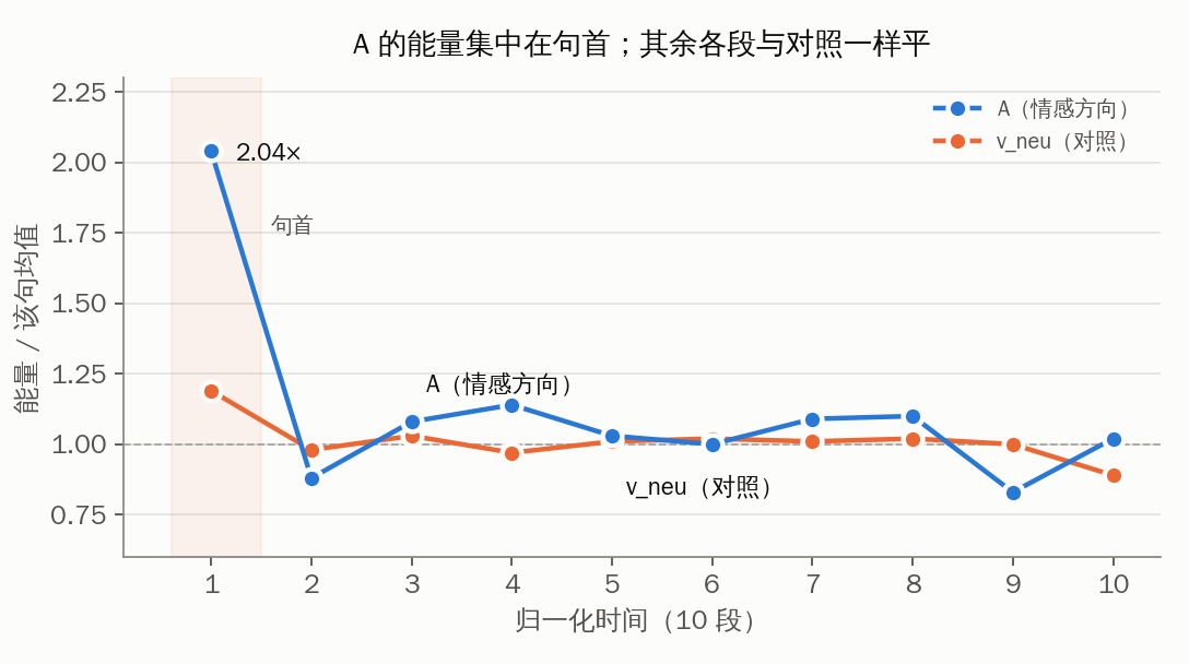A 的能量沿归一化时间分布