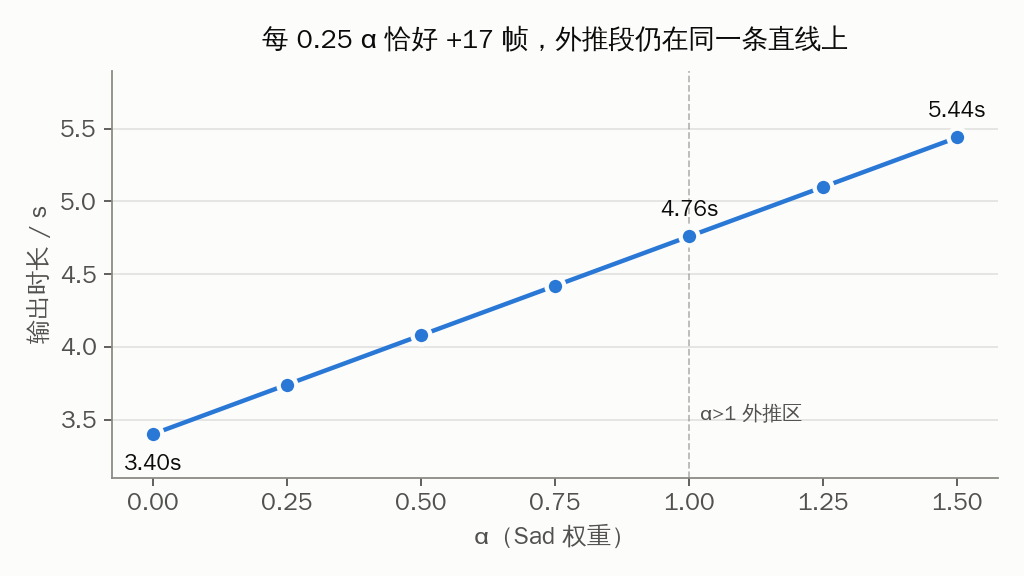 α 与输出时长