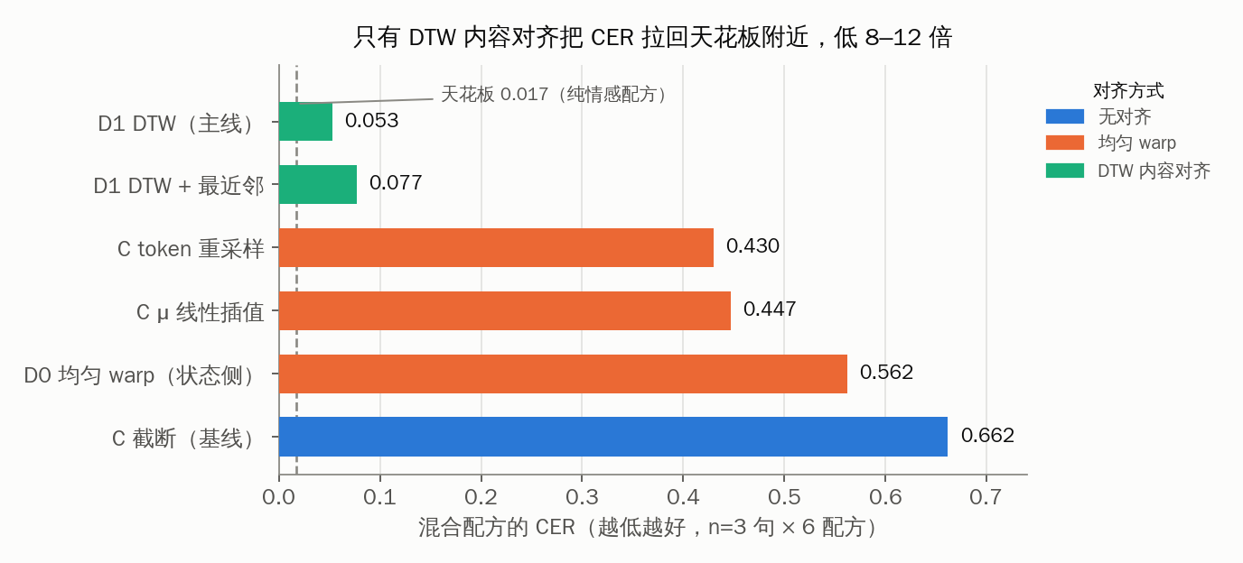 六臂混合 CER 对比