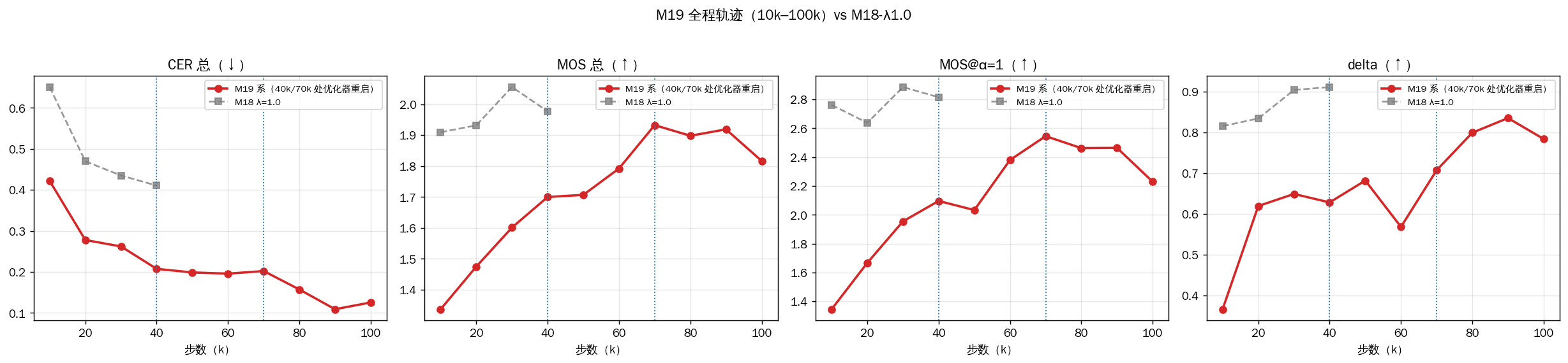 M19 轨迹