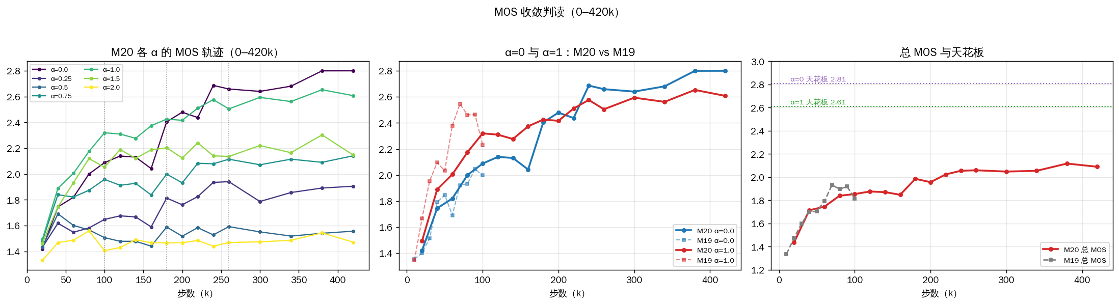 MOS 轨迹