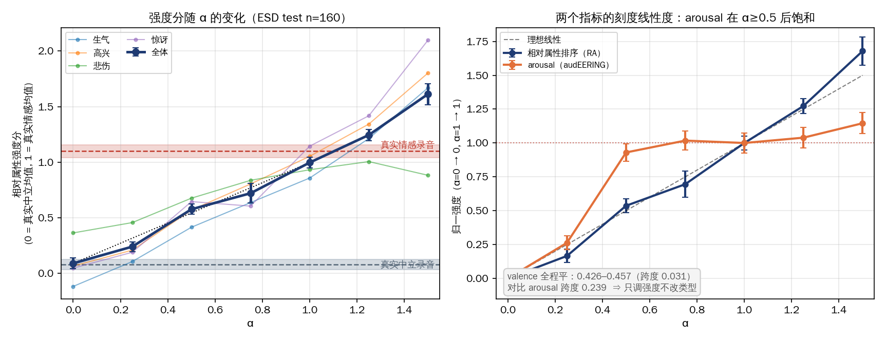 per-α 强度分
