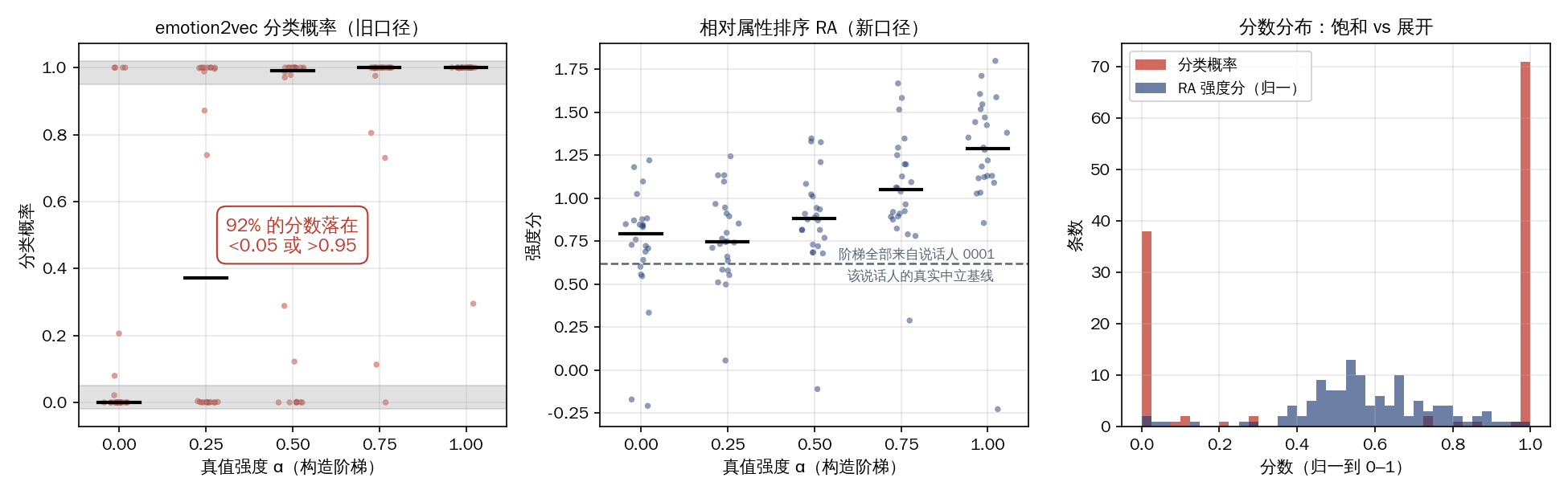 旧指标饱和 vs 新指标展开