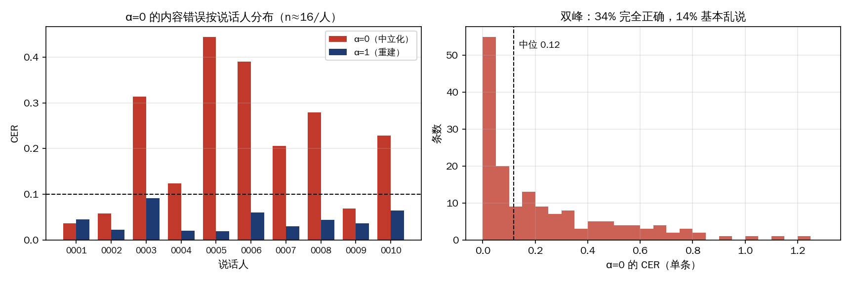α=0 CER 结构