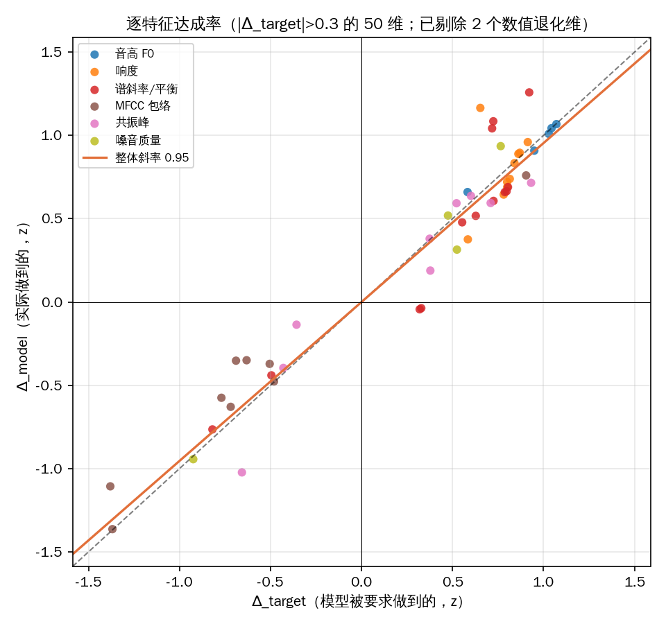 逐特征达成率