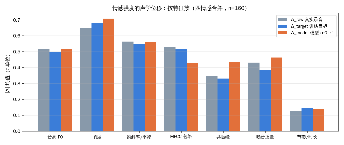 族层面位移