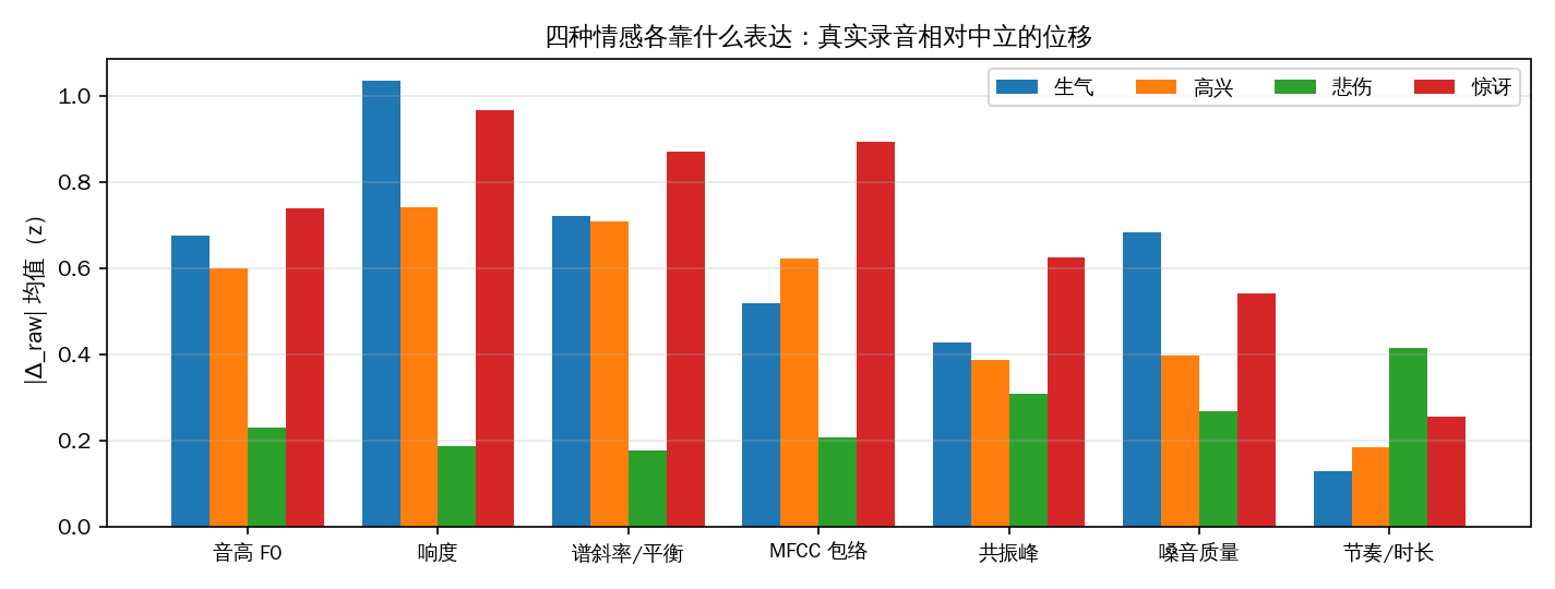 四情感声学指纹