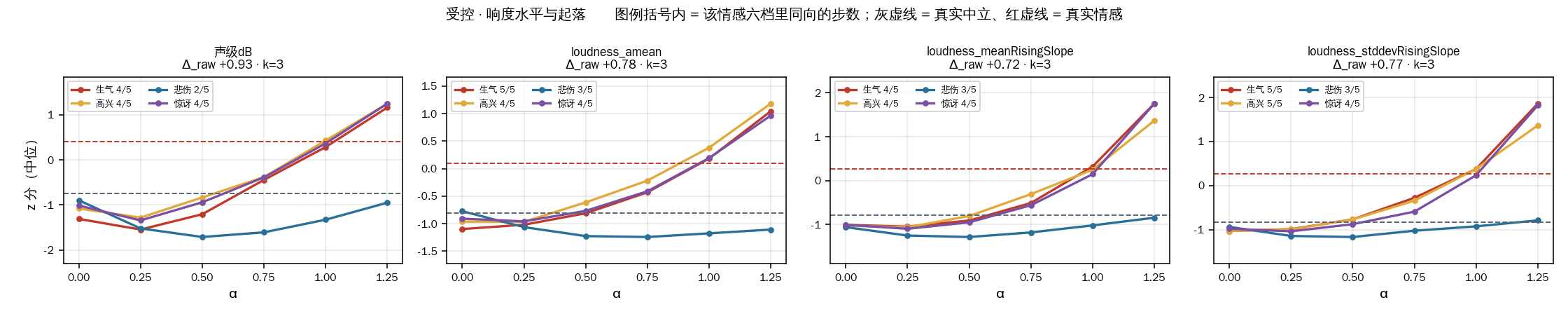 受控·响度