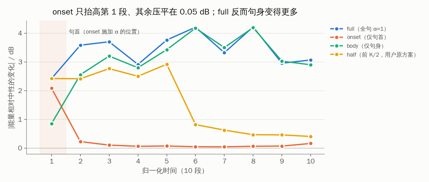 分段 α 的定位效果