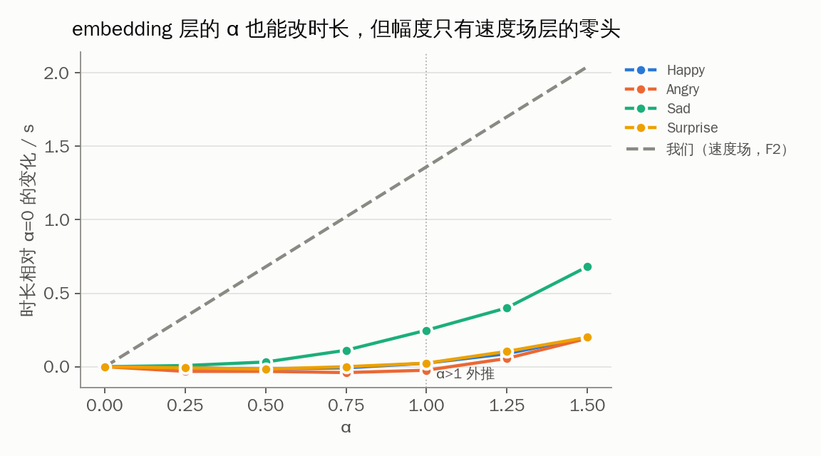 两个层级的时长响应
